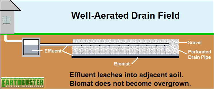 Well-aerated Drain Field