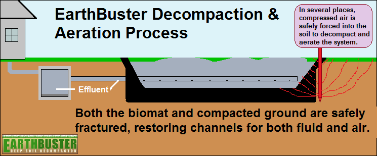 EarthBuster Decompaction & Aeration Process